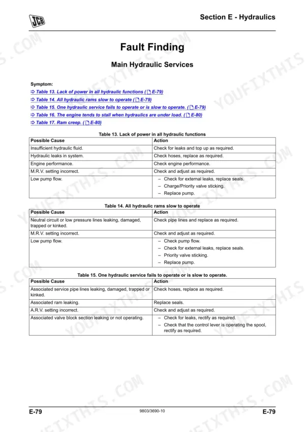 JCB 520-40, 524-50, 527-55 hydraulic troubleshooting tables for main service faults, power loss, and slow ram operation.