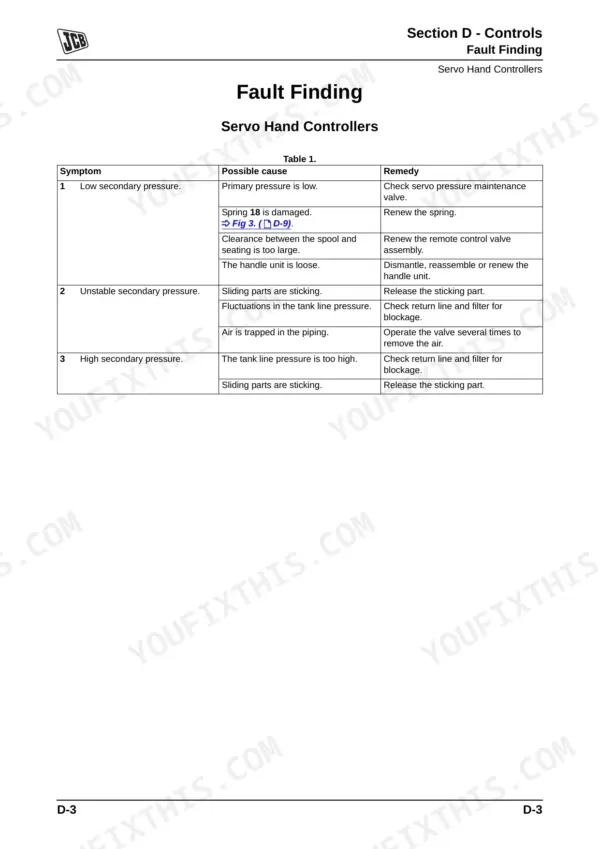 JCB 8040, 8045, 8050, 8055, HP 404C-22, GN 404D-22 troubleshooting table for servo hand controller pressure faults.
