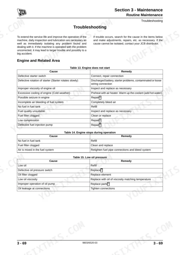 JCB JS115, JS130, JS130LC, JS145, JS160, JS180, JS115 - JS180 troubleshooting tables for engine start, stop, and oil pressure.