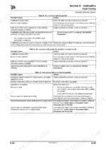 jcb-midi-to-loader-backhoe-loader-service-manual-9803-9400-08-troubleshooting-387.webp JCB Midi CX Backhoe Loader hydraulic system troubleshooting tables for slow operation, lack of power, and service failure.