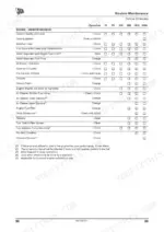 jcb-vm-to-200d-pd-vibratory-single-drum-roller-operator-manual-9821-0250-fluid-capacities-96.webp JCB VM 46D/PD to VM 200D/PD routine maintenance service schedule table for engine components and fluid intervals.