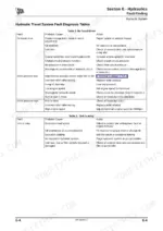 jcb-vmd70-vmd100-vibratory-roller-service-manual-9813-0300-3-troubleshooting-124.webp JCB VMD70, VMD100, HATZ 1B40 hydraulic travel system fault diagnosis tables for no travel drive and noisy unit issues.