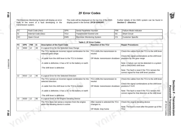 JCB WLS 432ZX, 432ZX, 6BTAA 5.9 150C ZF error codes table with fault descriptions, TCU reactions, and repair procedures.