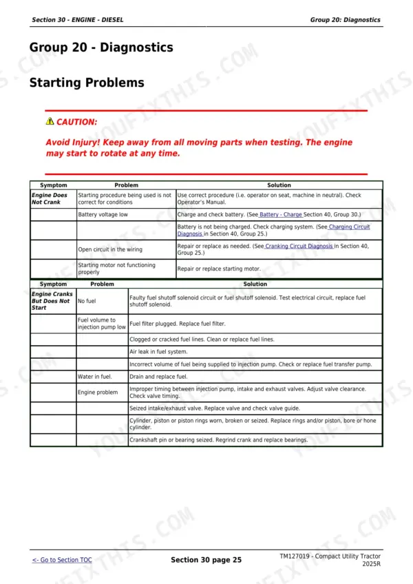 John Deere 2025R engine diagnostics table for starting problems, covering engine crank and no-start symptoms.