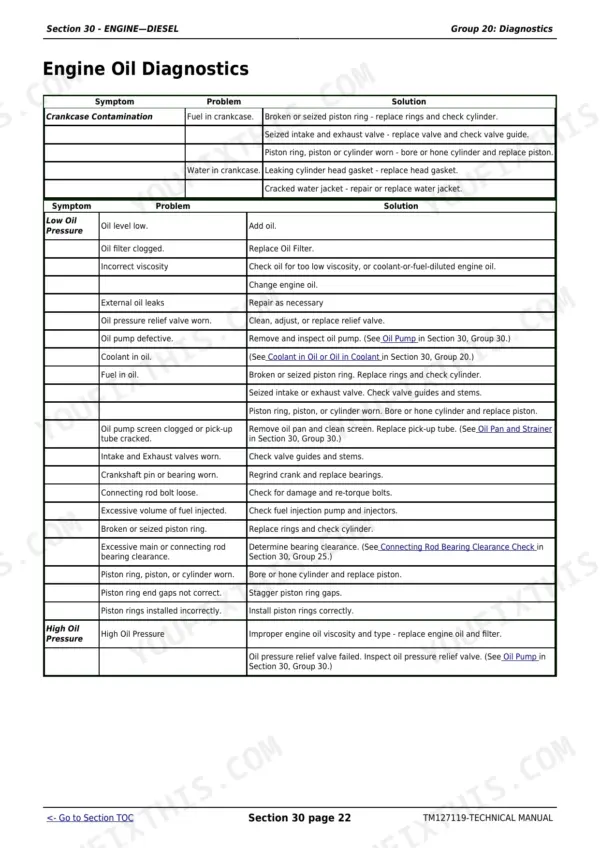 John Deere 2027R, 2032R engine oil diagnostics troubleshooting table for low oil pressure and contamination symptoms.