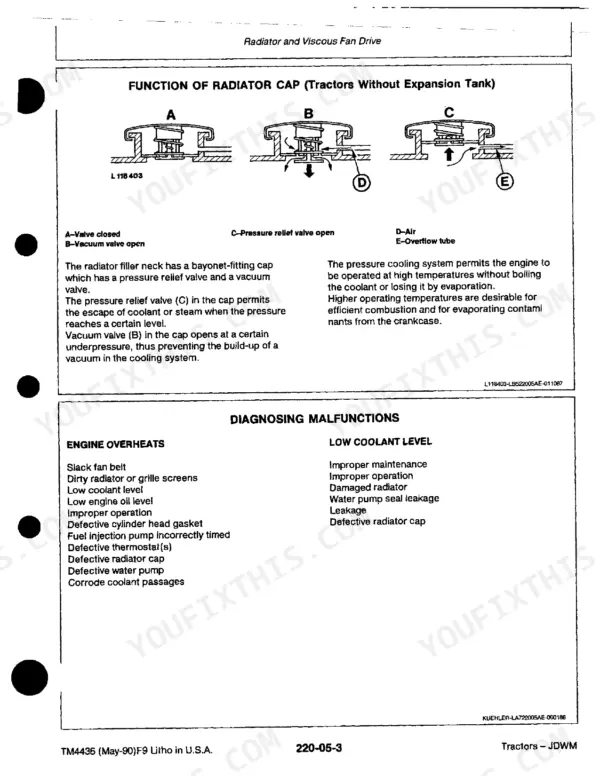 John Deere 2155, 2355N, 2355, 2555, 2755, 2855N, 2955, 3155, TM-4436 radiator cap function diagram and troubleshooting table.