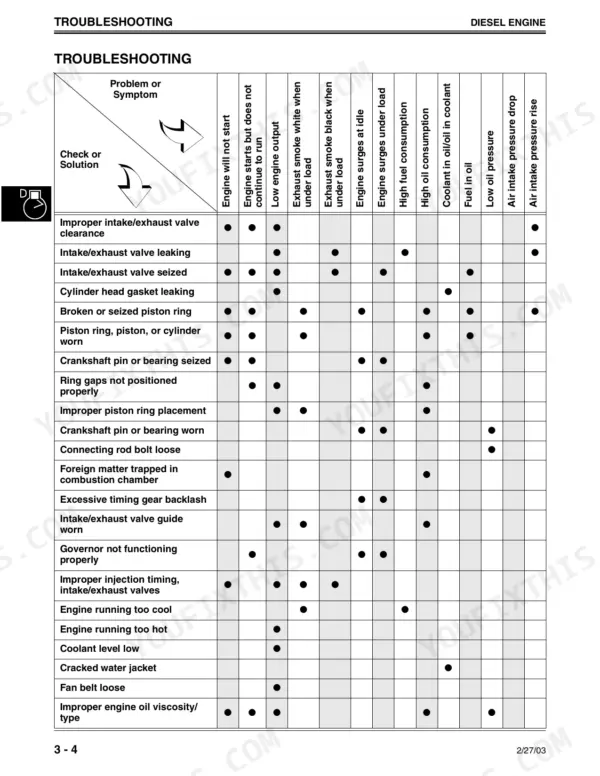 John Deere 240, 250 diesel engine troubleshooting chart for engine symptoms, causes, and component failure analysis.