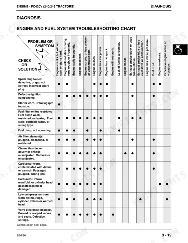 John Deere 240, 245, 260, 265, 285, 320 engine and fuel system troubleshooting chart for FC420V tractor engines.