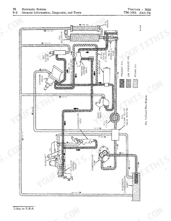 John Deere 3020 Tractor hydraulic system circuit flow diagram showing pumps, valves, and oil reservoir components.