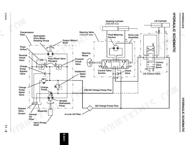 John Deere 325, 335, 345 hydraulic schematic showing hydrostatic pump, steering valve, lift cylinder, and charge pump flow.
