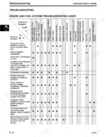 John Deere 325, 335, 345 Kawasaki FH531V engine troubleshooting chart for fuel and engine system symptoms.