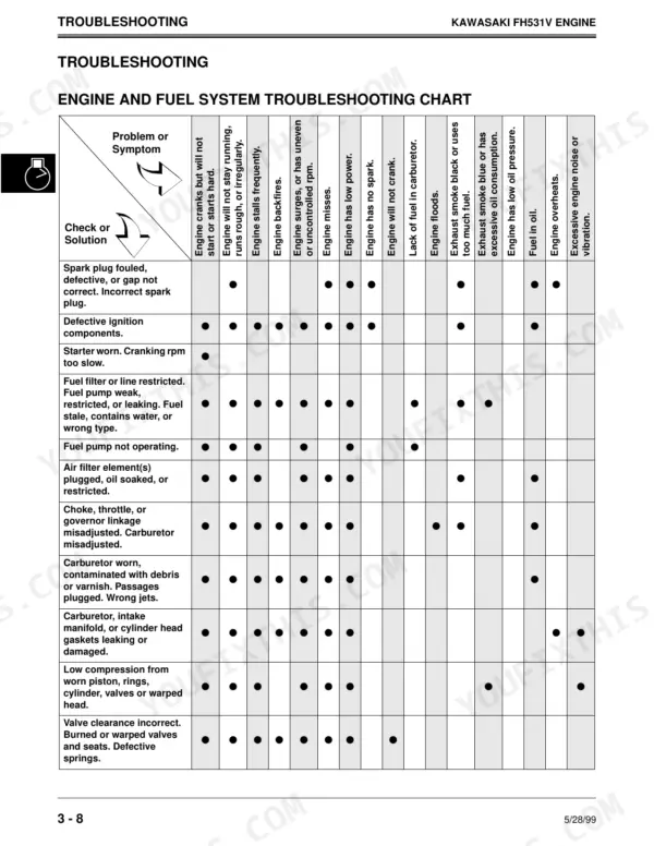 John Deere 325, 335, 345 Kawasaki FH531V engine troubleshooting chart for fuel and engine system symptoms.