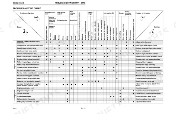 John Deere 4200, 4300, 4400 3TNE diesel engine troubleshooting chart for engine and cooling system symptoms.