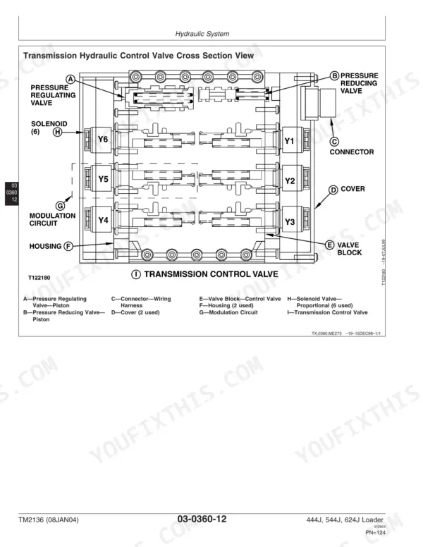 John Deere 444J, 544J, 624J Loader transmission hydraulic control valve cross section diagram with solenoid identification.