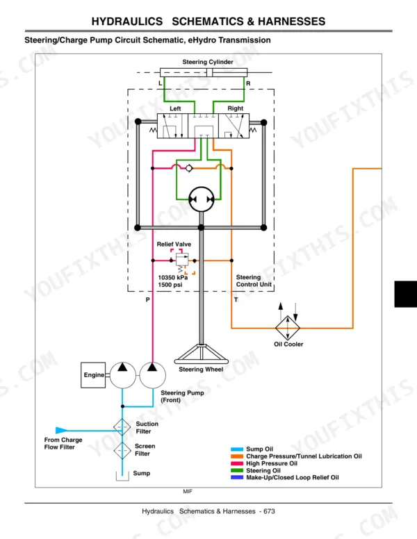 John Deere 4510, 4610, 4710 eHydro transmission steering and charge pump hydraulic circuit schematic diagram.