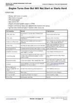 john-deere-5038d-to-5204-tractors-technical-manual-tm2041-troubleshooting-856.webp John Deere 5038D, 5103, 5103E, 5103S, 5104, 5203, 5204 troubleshooting table for engine hard start or no start conditions.