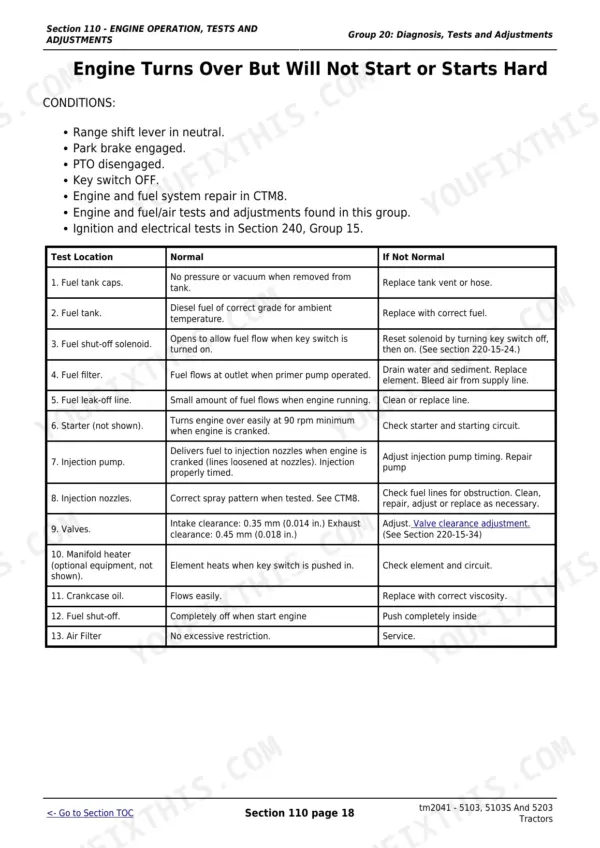 John Deere 5038D, 5103, 5103E, 5103S, 5104, 5203, 5204 troubleshooting table for engine hard start or no start conditions.