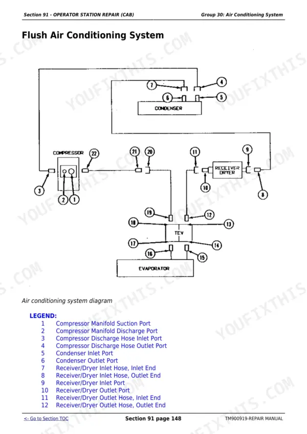 John Deere 5055E, 5065E, 5075E air conditioning system flush diagram showing compressor, condenser, and evaporator ports.