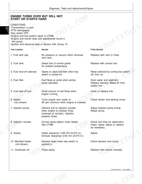 John Deere 5200, 5300, 5400, 5500 engine troubleshooting table for hard starting or engine turning over but not starting.