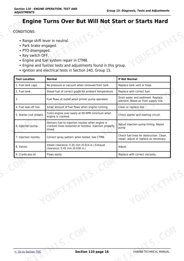 John Deere 5303, 5403 Technical Manual — Troubleshooting Procedures
