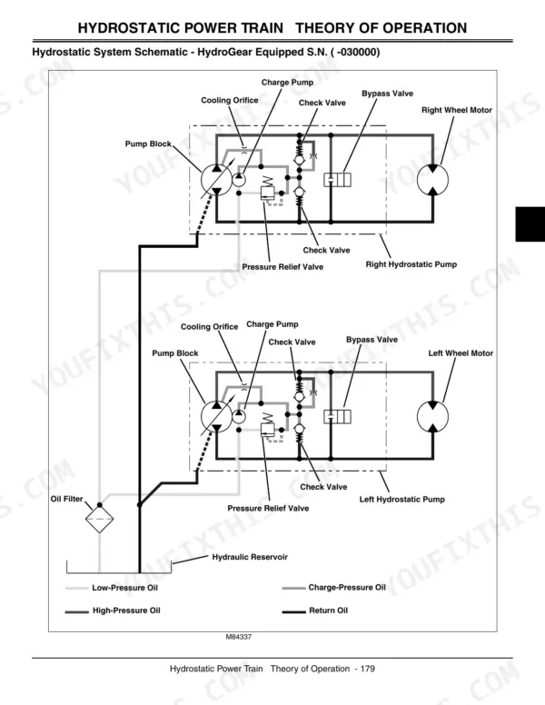 John Deere 737, 757 hydrostatic power train system schematic showing HydroGear pump, wheel motors, and valves.