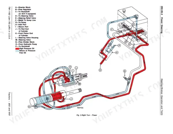 John Deere 850, 900HC, 950, 1050 power steering hydraulic system diagram showing right turn power flow and components.