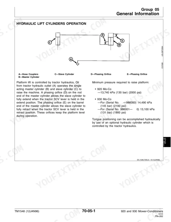 John Deere 920, 930 Mower-Conditioners hydraulic lift cylinder operation diagram, phasing orifices, and pressure specs.
