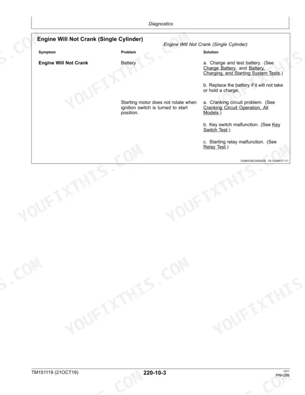 John Deere E100-E180 troubleshooting table for Engine Will Not Crank (Single Cylinder) symptoms, problems, and solutions.