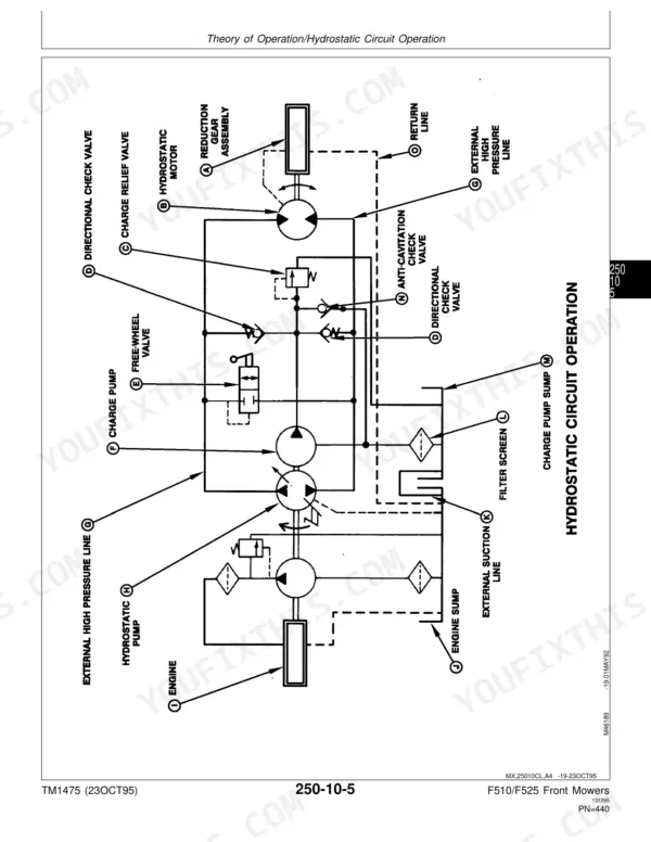 John Deere F510, F525 Front Mowers hydrostatic circuit operation diagram showing pump, motor, valves, and sump components.