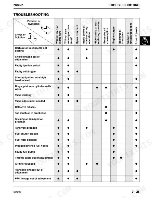 John Deere GX70, GX75, GX85, SX85, GX95, SRX75, SRX95 engine troubleshooting chart for common performance issues.
