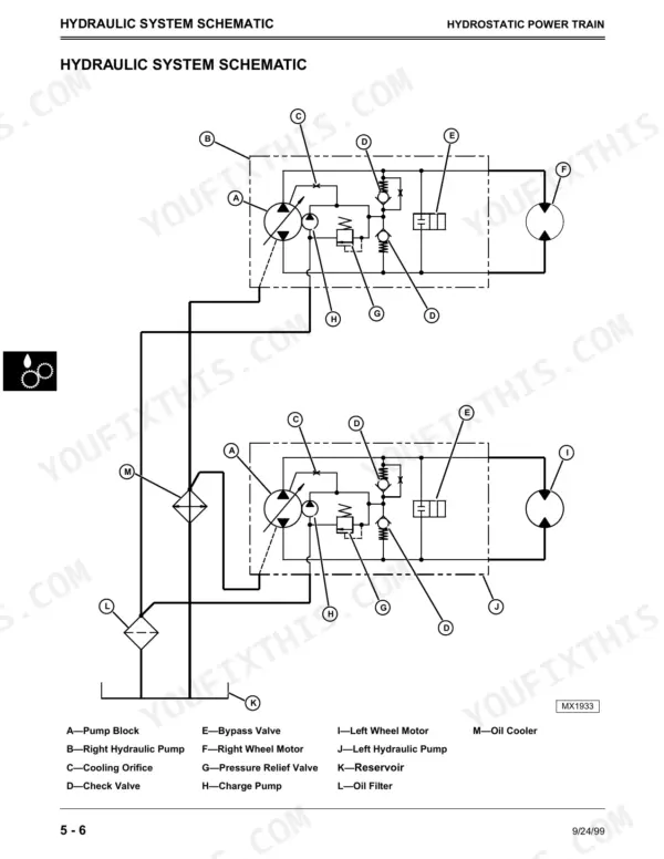 John Deere M653, M655, M665 hydrostatic power train hydraulic system schematic diagram with component legend.