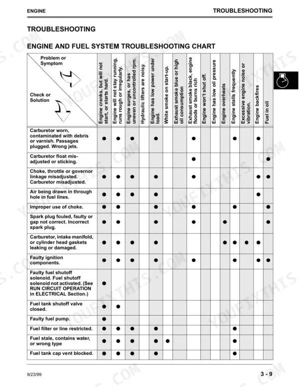 John Deere M653, M655, M665 engine and fuel system troubleshooting chart for common performance symptoms and solutions.