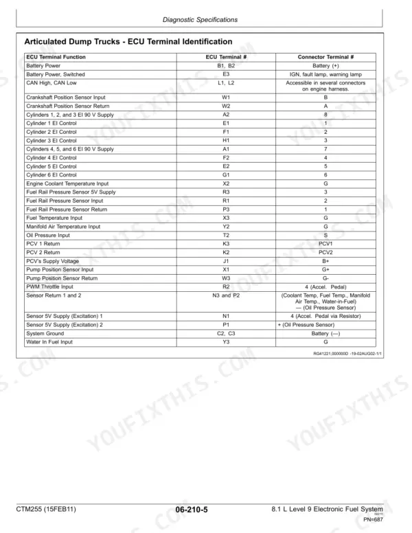 John Deere PowerTech™ 8.1L ECU terminal identification table for articulated dump truck fuel systems.
