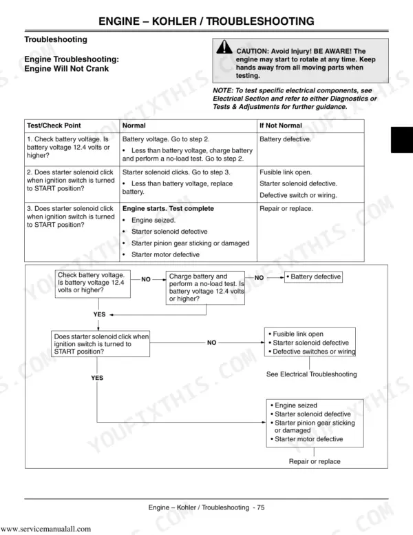 John Deere SST15, SST16, SST18 Kohler engine troubleshooting chart and flow diagram for engine will not crank issues.