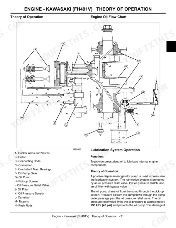 John Deere X300, X304, X320, X324, X340, X360 Kawasaki FH491V engine oil flow chart and lubrication system theory diagram.