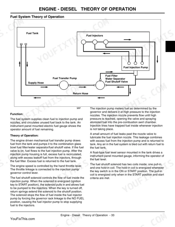 John Deere X495, X595, X595 4WD DIESEL fuel system theory of operation diagram showing pump, filter, and injector flow.