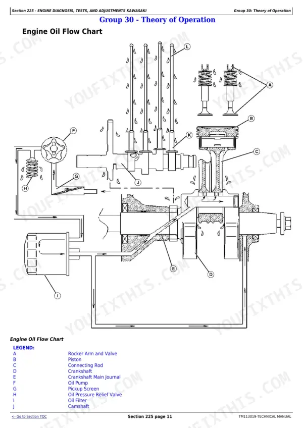 John Deere Z425, Z435, Z445, Z465 EZtrak Mower engine oil flow chart diagram showing pump, filter, and crankshaft lubrication.