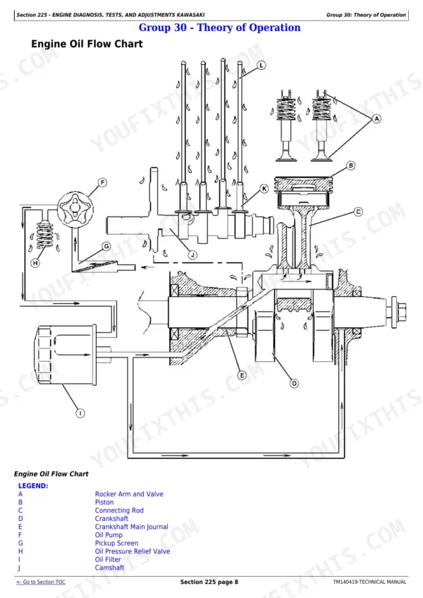 John Deere Z525E, Z535M, Z540M, Z535R, Z540R, Z500 Series, 48A, 54A, 62C, 48HC, 54HC, 60HC Kawasaki engine oil flow chart diagram.