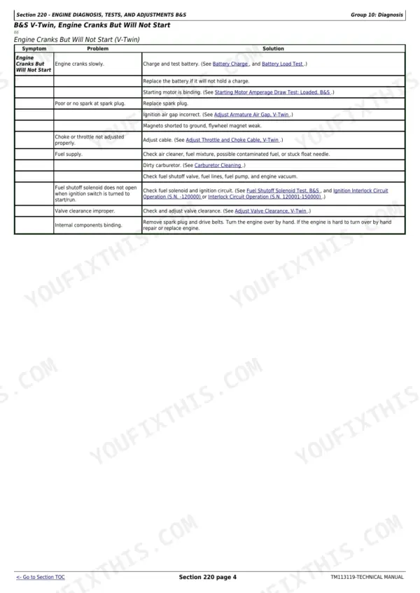 John Deere Z625, Z645, Z655, Z665 troubleshooting table for B&S V-Twin engine cranks but will not start symptoms.