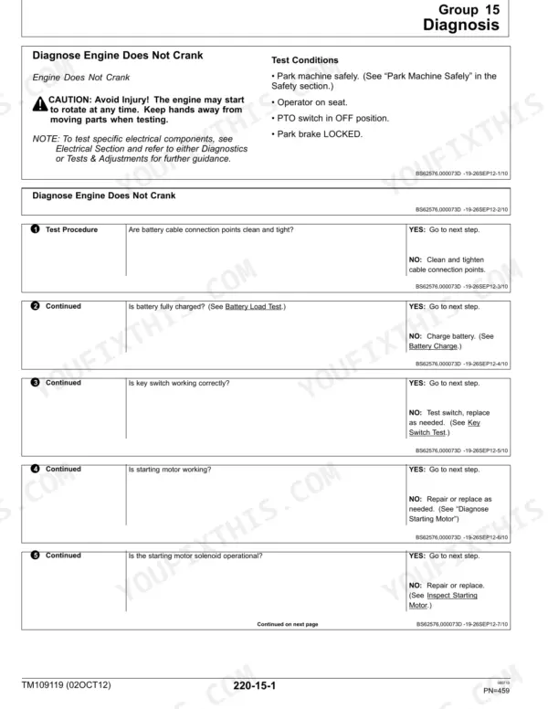 John Deere Z910A-Z970A troubleshooting chart for engine does not crank, including battery, key switch, and starter motor tests.