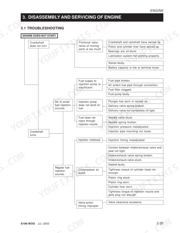 Kioti CH20, CK20J, CK20H, CK20HJ engine troubleshooting flowchart for when the engine does not start.