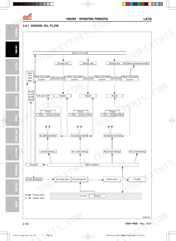 Kioti LK30 engine oil flow system diagram showing oil pump, filter, rocker arm, and main bearing lubrication paths.