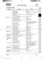 kioti-rx6020c-pc-to-rx7620c-pc-tractors-shop-manual-du90-w00-troubleshooting-119-1.webp Kioti RX6020C(PC), RX6620C(PC), RX7320C(PC), RX7620C(PC) engine troubleshooting table listing symptoms, causes, and remedies.