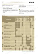 Kohler KDI 1903 M, KDI 2504 M troubleshooting table for engine failure symptoms, fuel, electric, and maintenance causes.