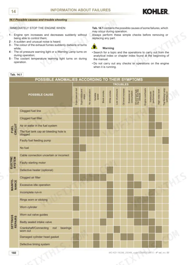 Kohler KDI 1903 M, KDI 2504 M troubleshooting table for engine failure symptoms, fuel, electric, and maintenance causes.