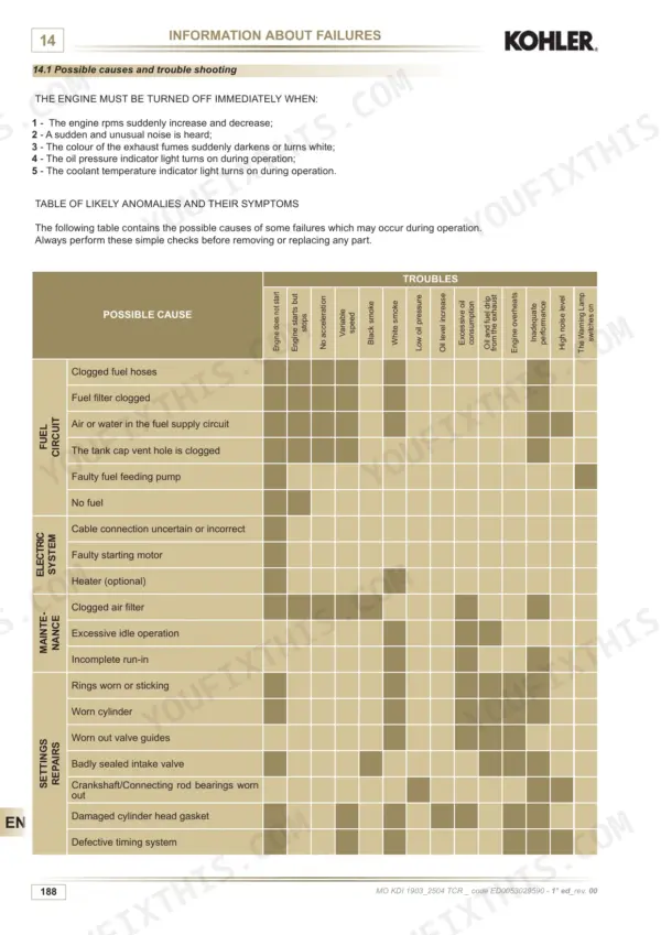 Kohler KDI 1903 TCR, KDI 2504 TCR troubleshooting table for engine failure causes and symptoms.