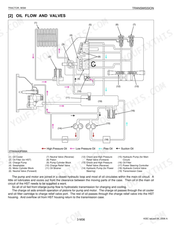 Kubota B1410-M125X transmission oil flow and valves hydraulic system diagram showing HST pump, motor, and relief valves.