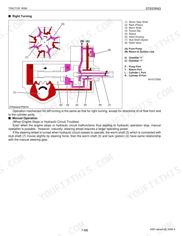 Kubota B1410...M125X steering system diagram showing right turning hydraulic oil flow and manual operation components.