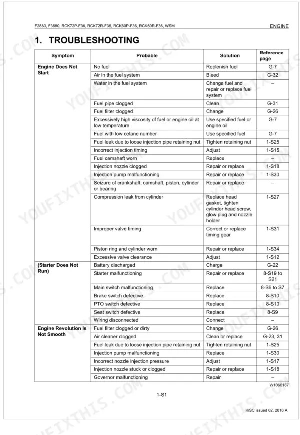 Kubota F2880, F3680, RCK72P-F36, RCK72R-F36, RCK60P-F36, RCK60R-F36 engine troubleshooting table for starting and performance issues.