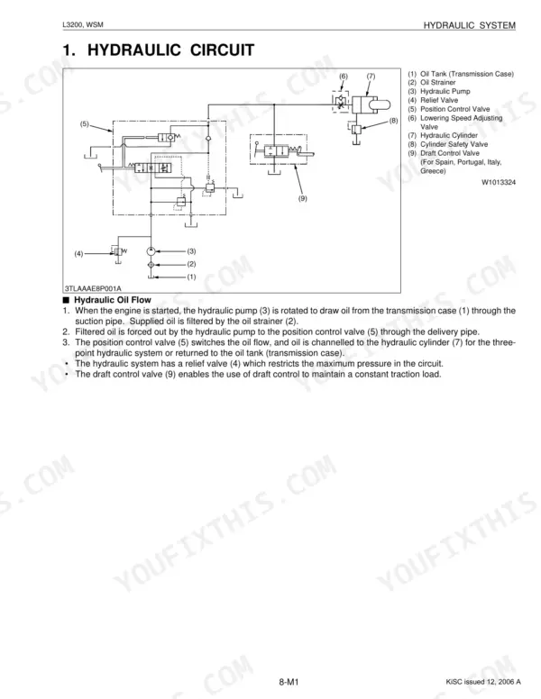 Kubota L3200 hydraulic circuit diagram showing pump, relief valve, position control valve, and oil flow description.